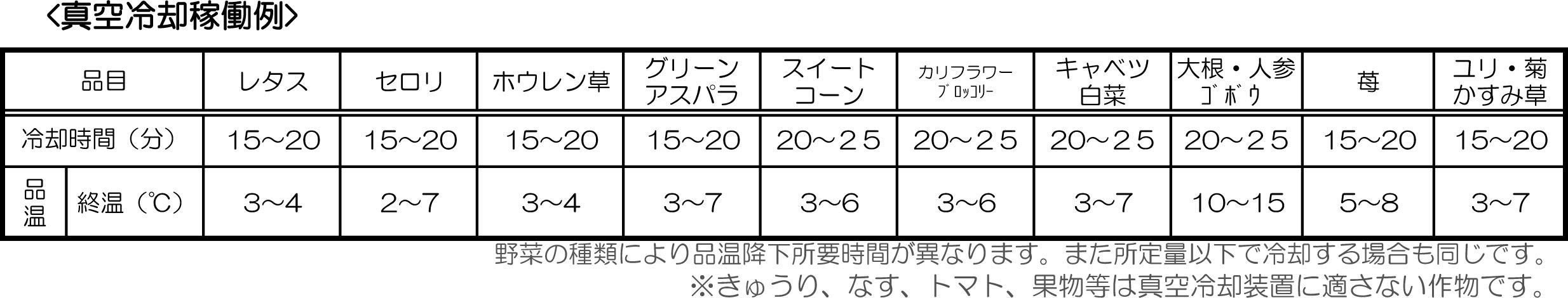 真空冷却稼働例